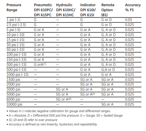 Pressure Ranges